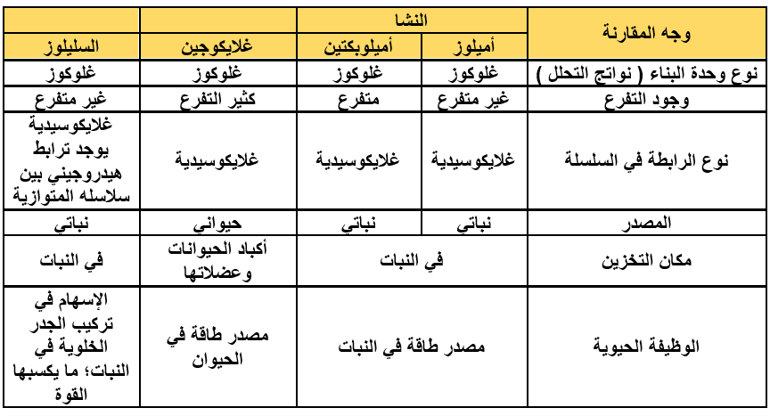 مقارنة بين أنواع السكريات المتعددة